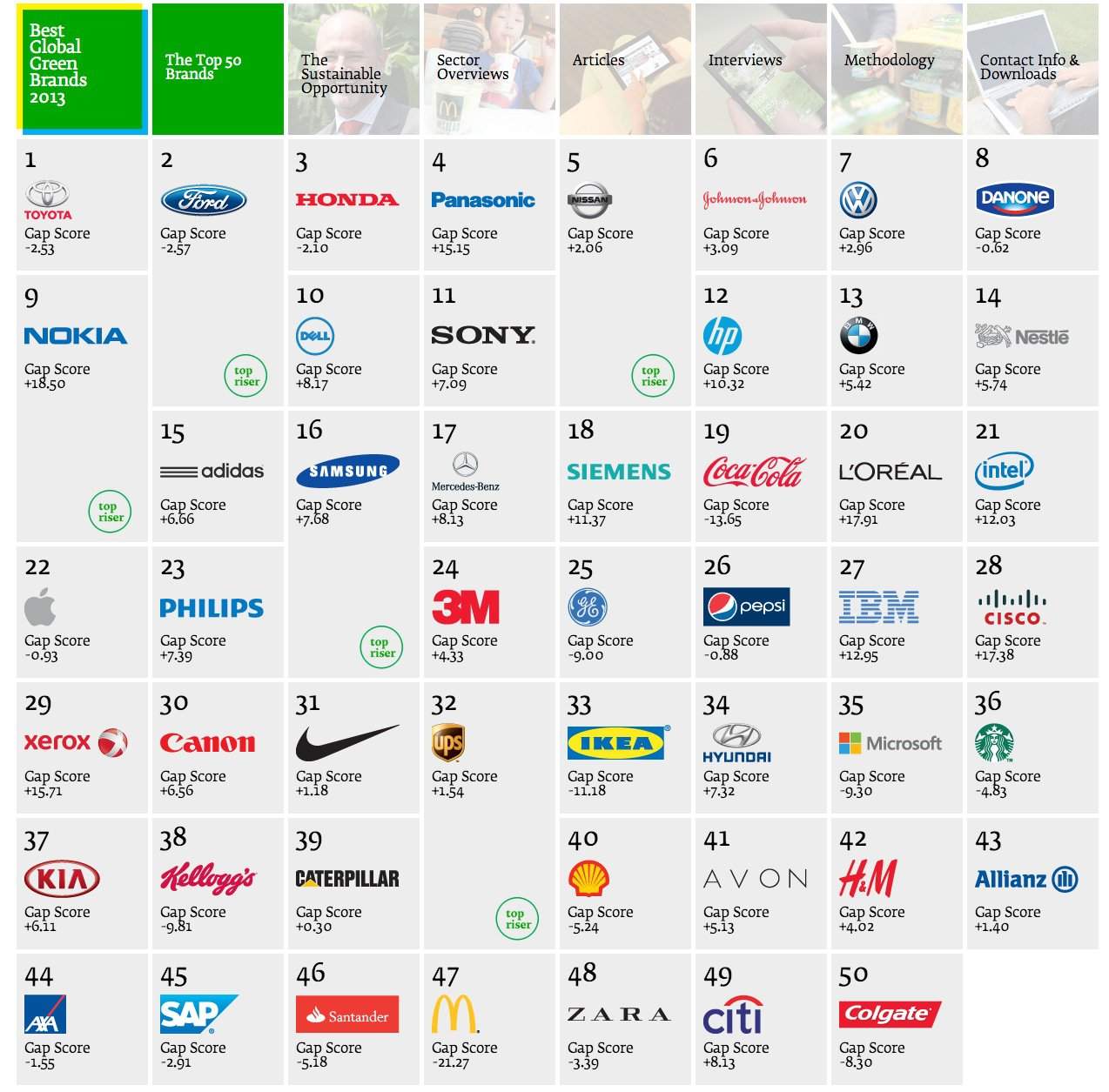 Interbrands Top 50 Global Green Brands of 2013