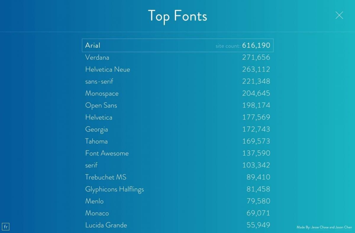 Top Fonts on Font reach