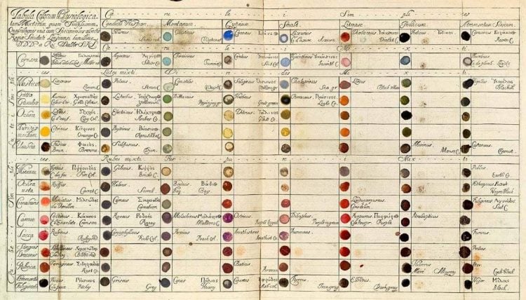 Vintage Colour Wheels, Charts and Tables Through History