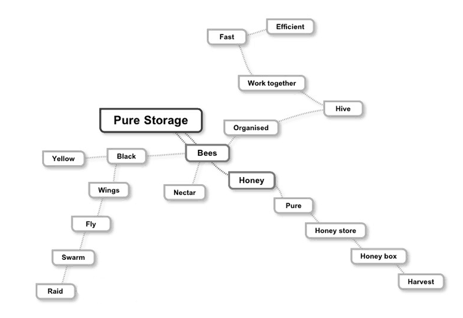 Mind Map by The Logo Smith