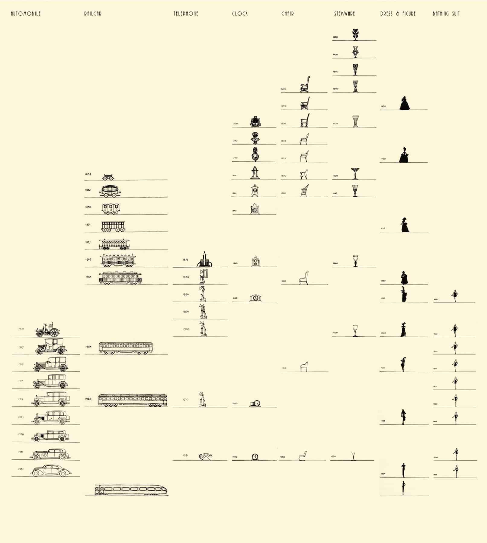 Raymond Loewy’s 1934 chart of the evolution in design