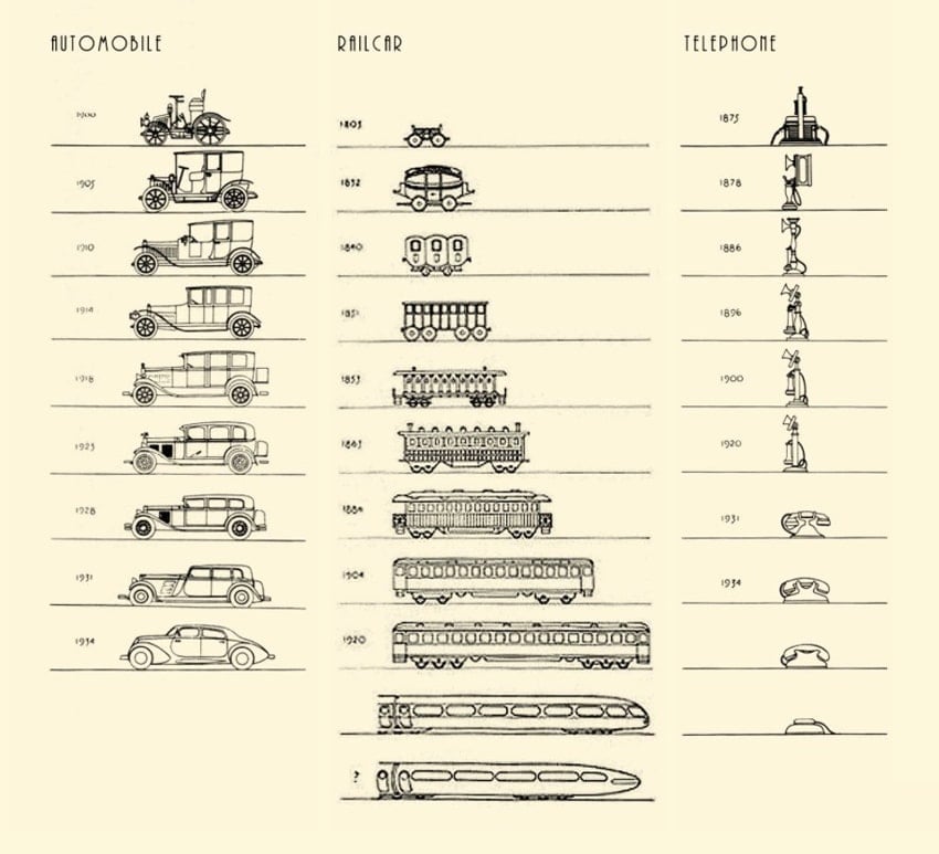 evolution in design by Raymond Loewy.