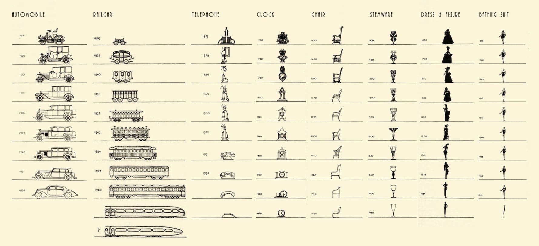 Raymond Lowey Evolution in Design