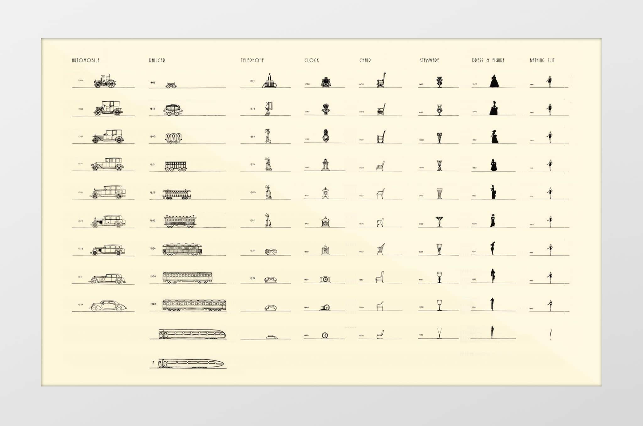 evolution in design by Raymond Loewy.