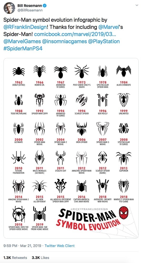 Spider-Man Symbol Evolution 1962-2019 Design by RickyFranklinDesign