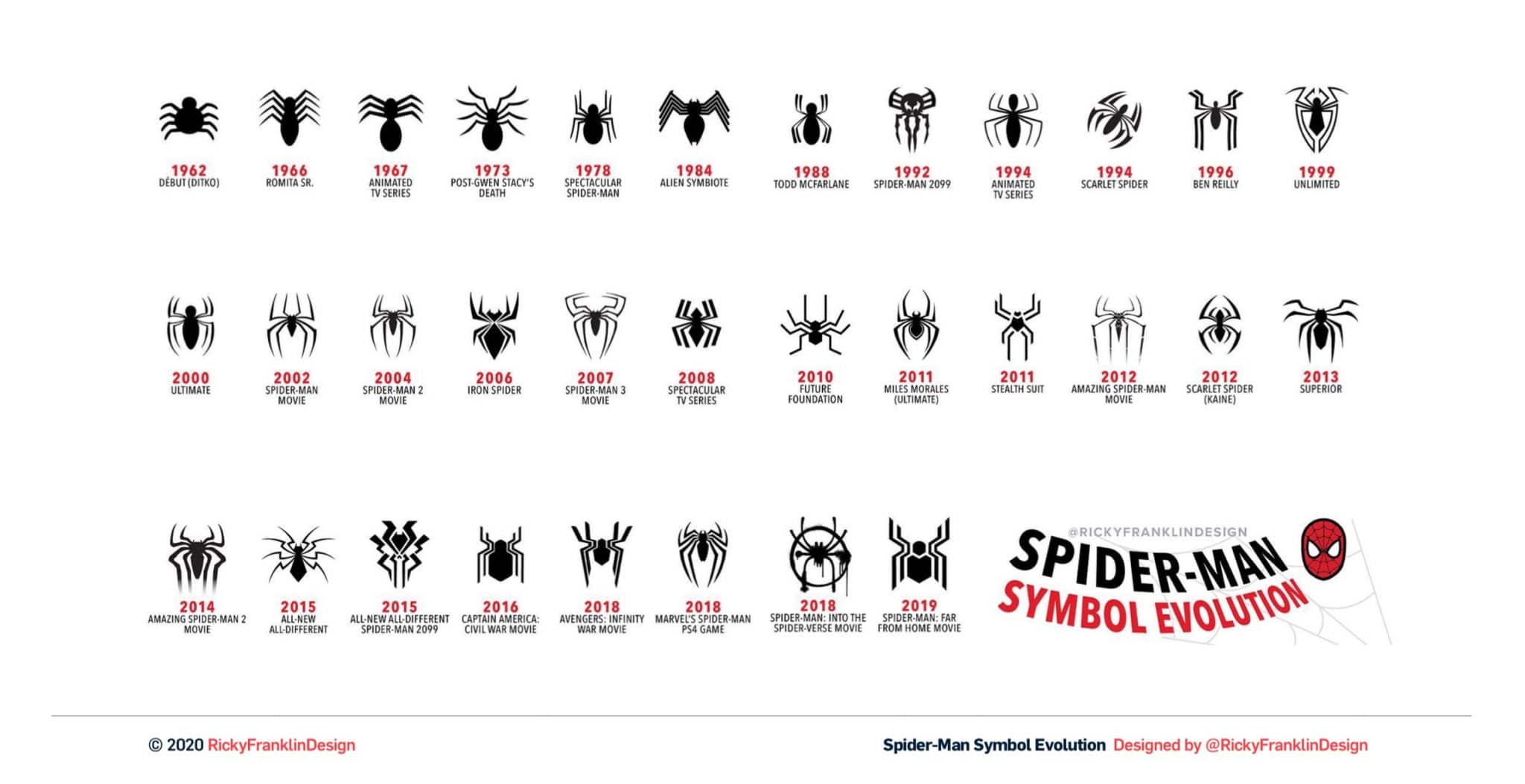 Spider-Man Symbol Evolution 1962-2019 Design by RickyFranklinDesign