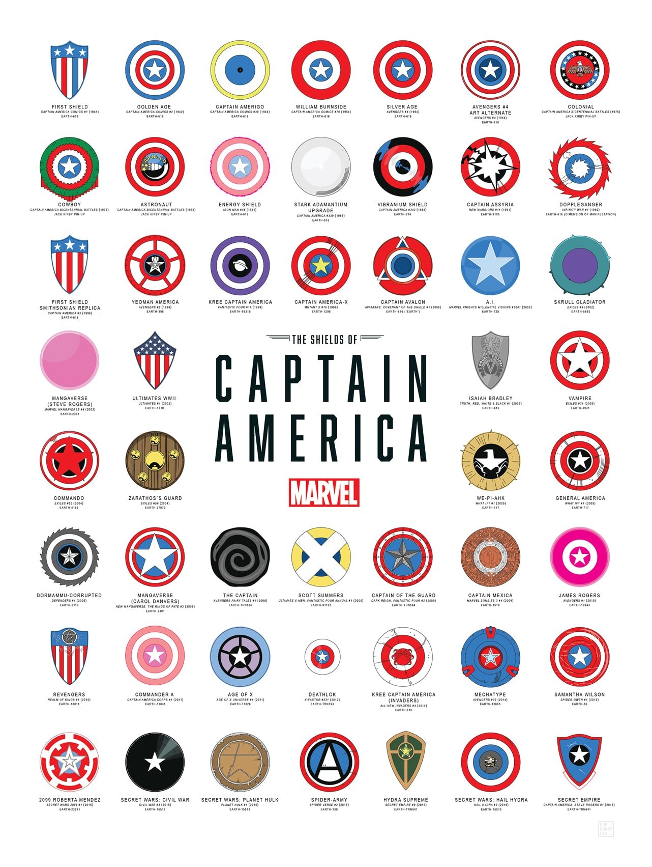 The Shields of Captain America - A Visual History Poster Of Captain America's Shields Designed by Pop Chart Lab